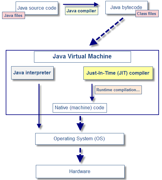 JVM JIT